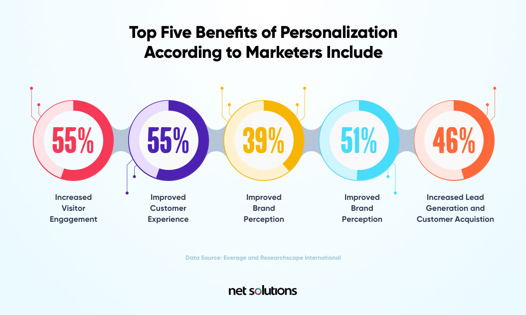 5 benefits of personalization include