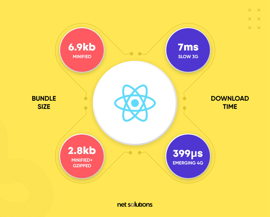 react bundle size and download time