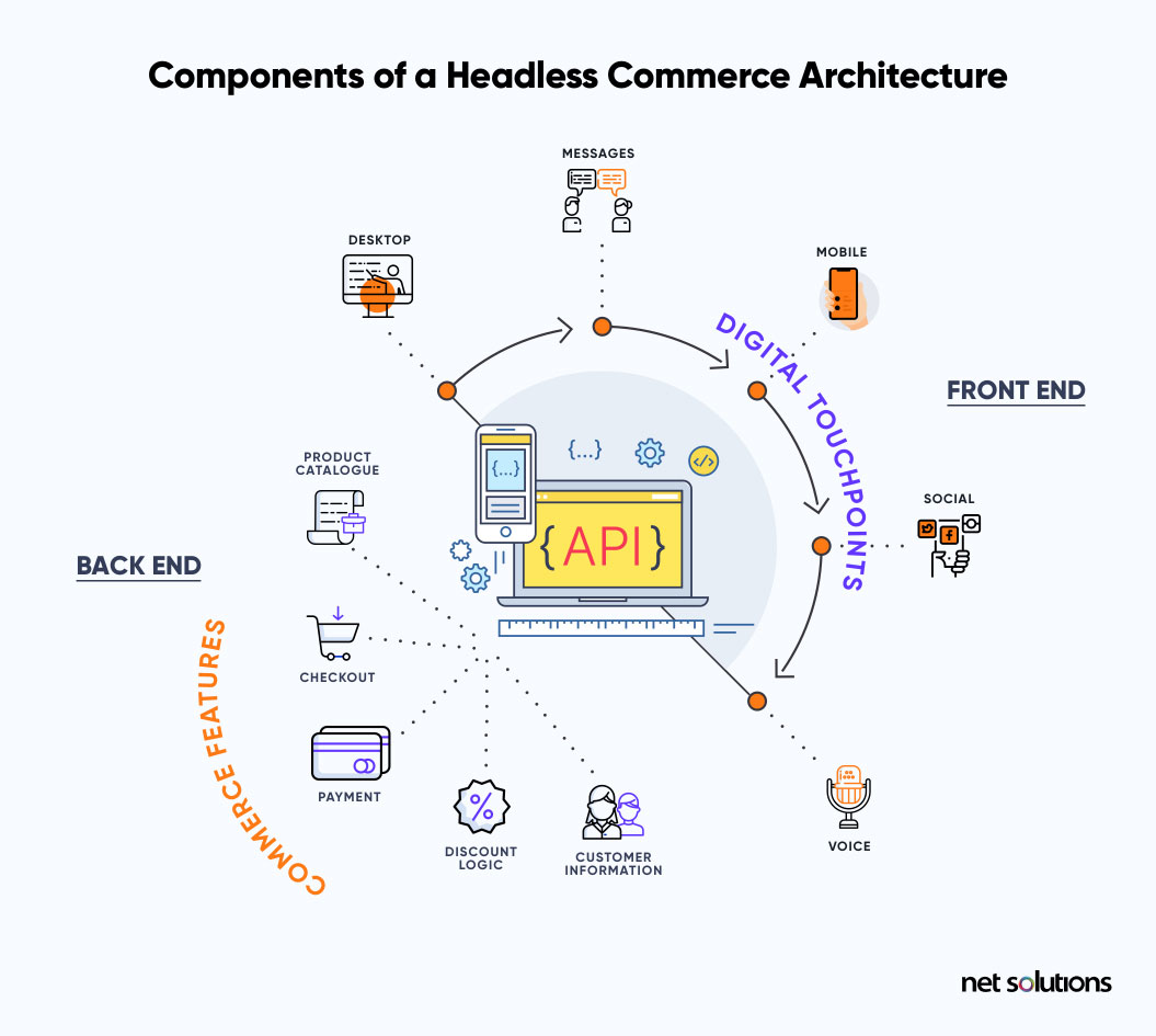 components of headless commerce are