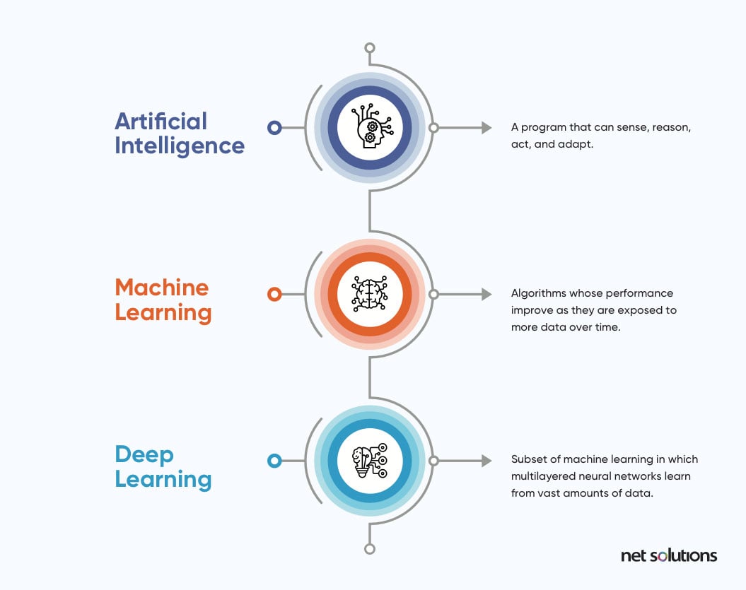 machine learning - artificial intelligence - deep learning