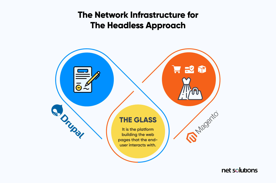 the network infrastructure for headless approach