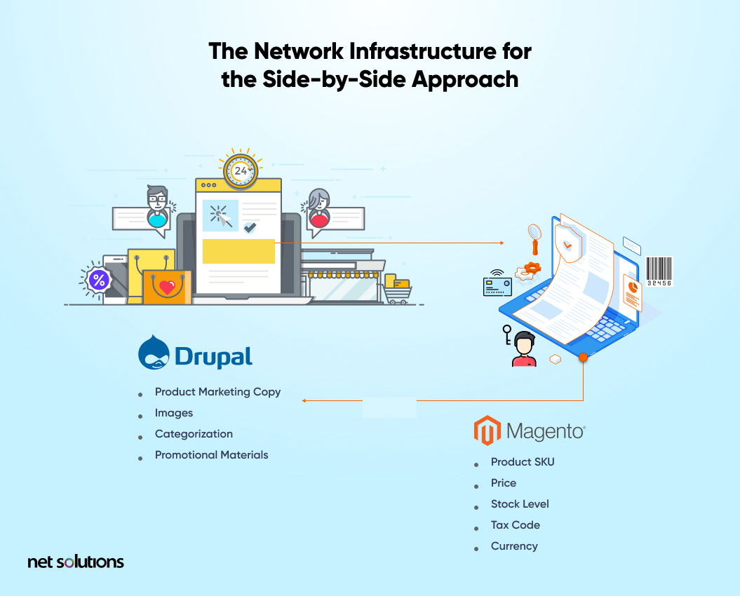 the network infrastructure for side-by-side approach for
