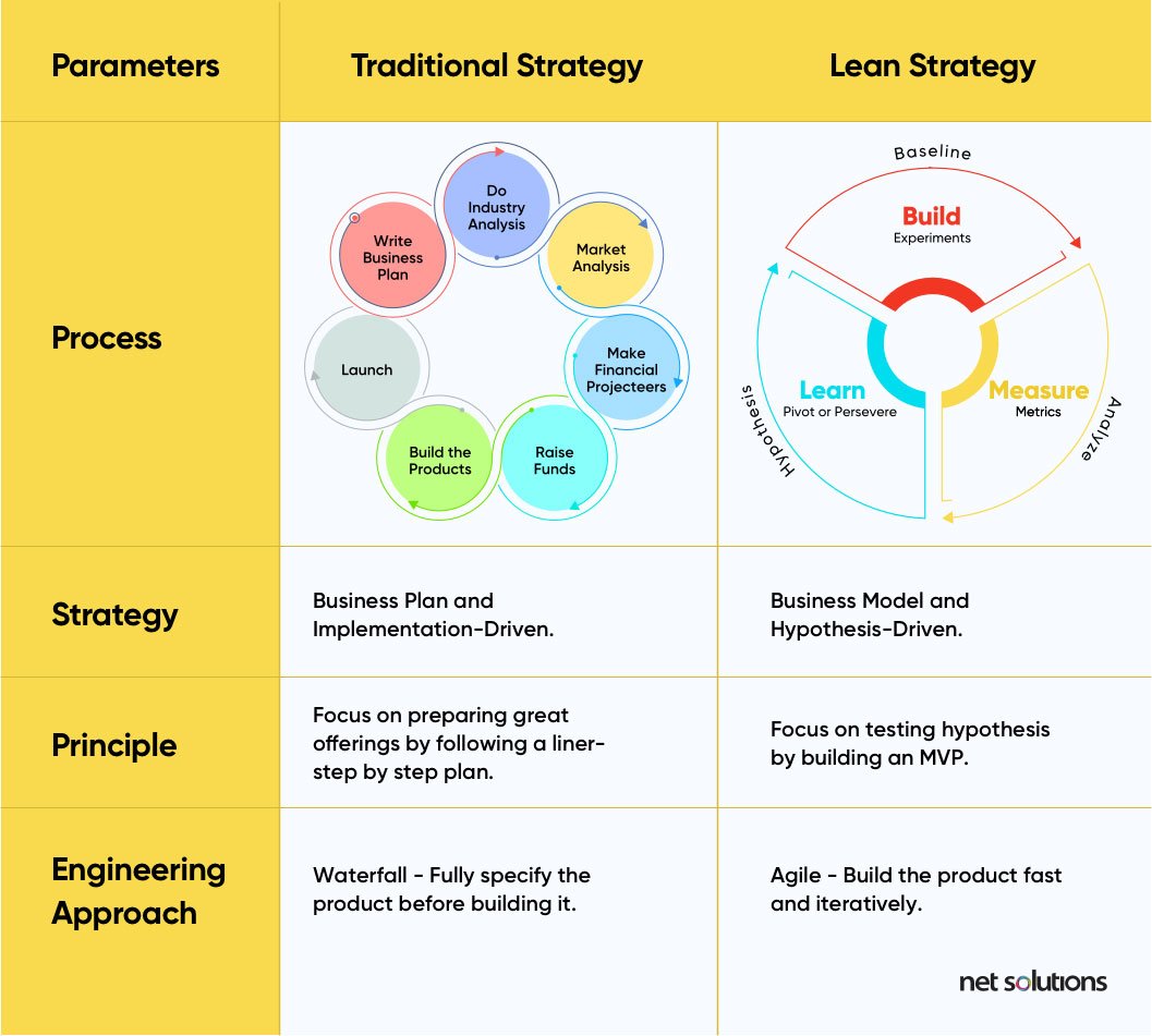 traditional strategy vs lean strategy