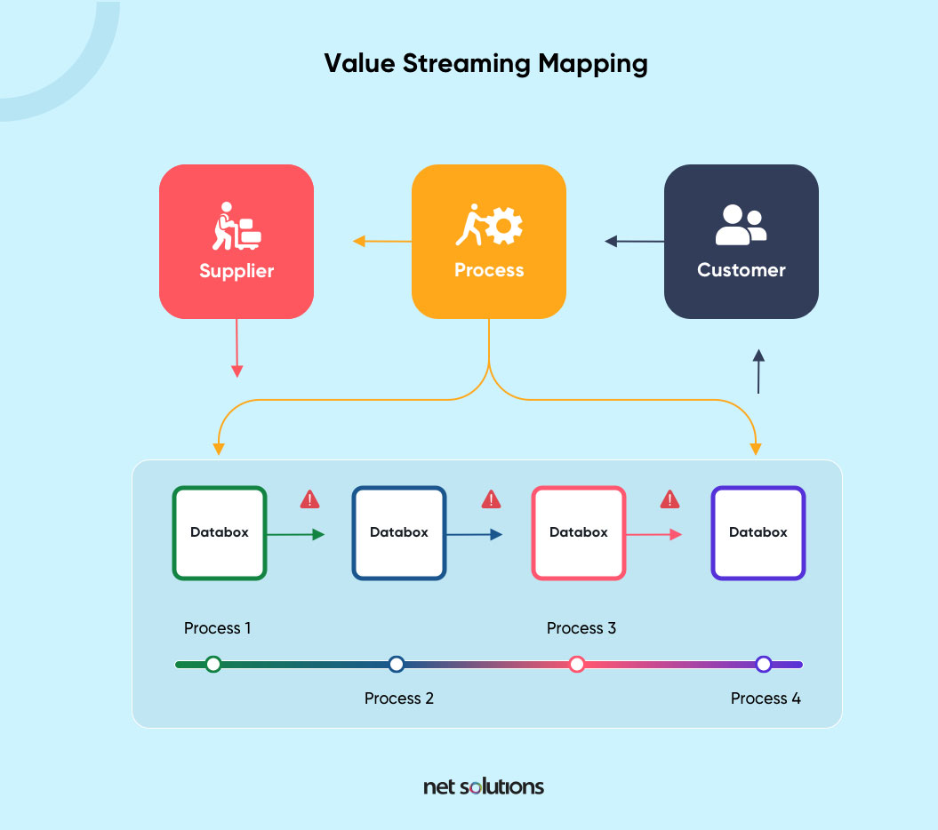 value streaming mapping