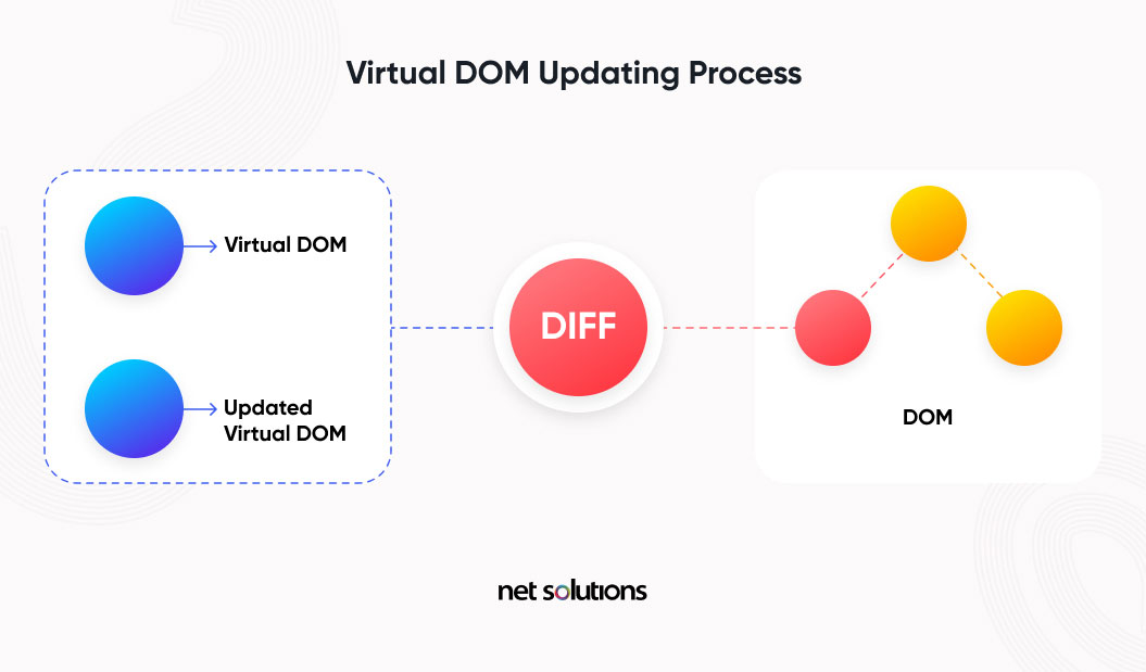 virtual dom updating process