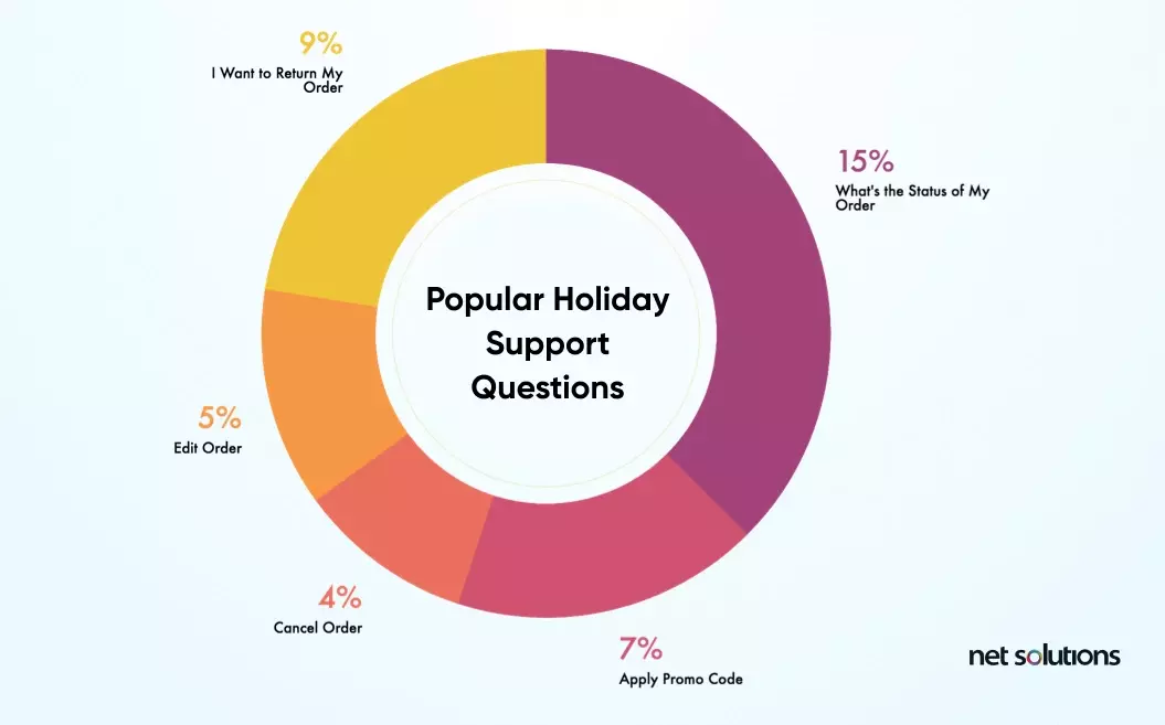 Popular holiday support questions