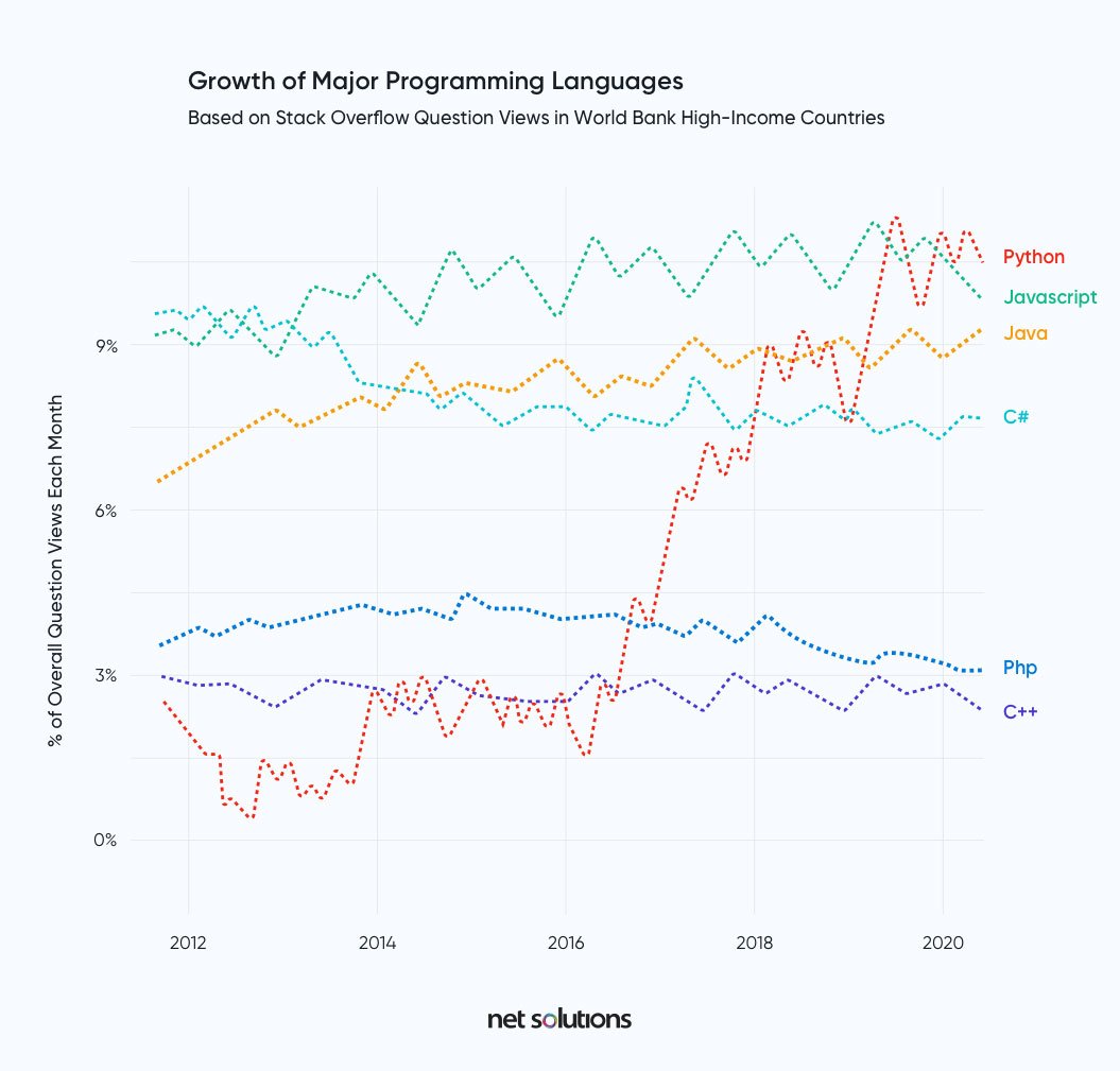growth of major programming languages