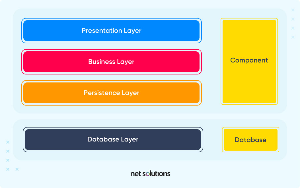 layers of web app architecture