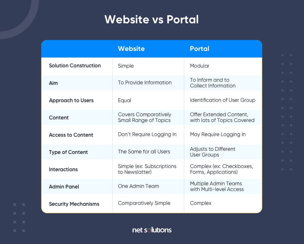 website and web portal