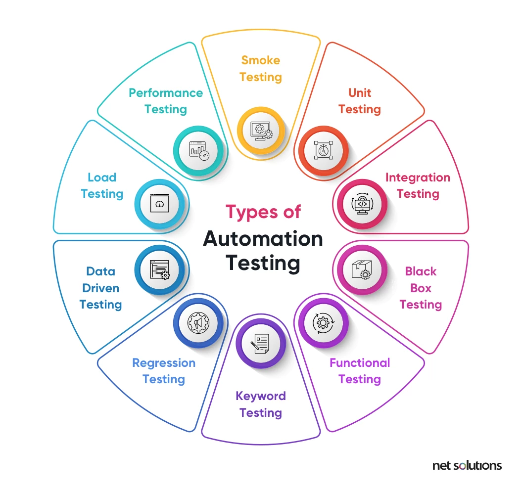 Different types of automation testing