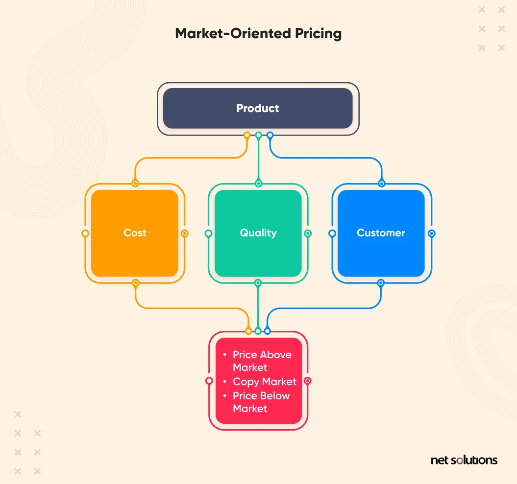 Market-oriented Pricing Model