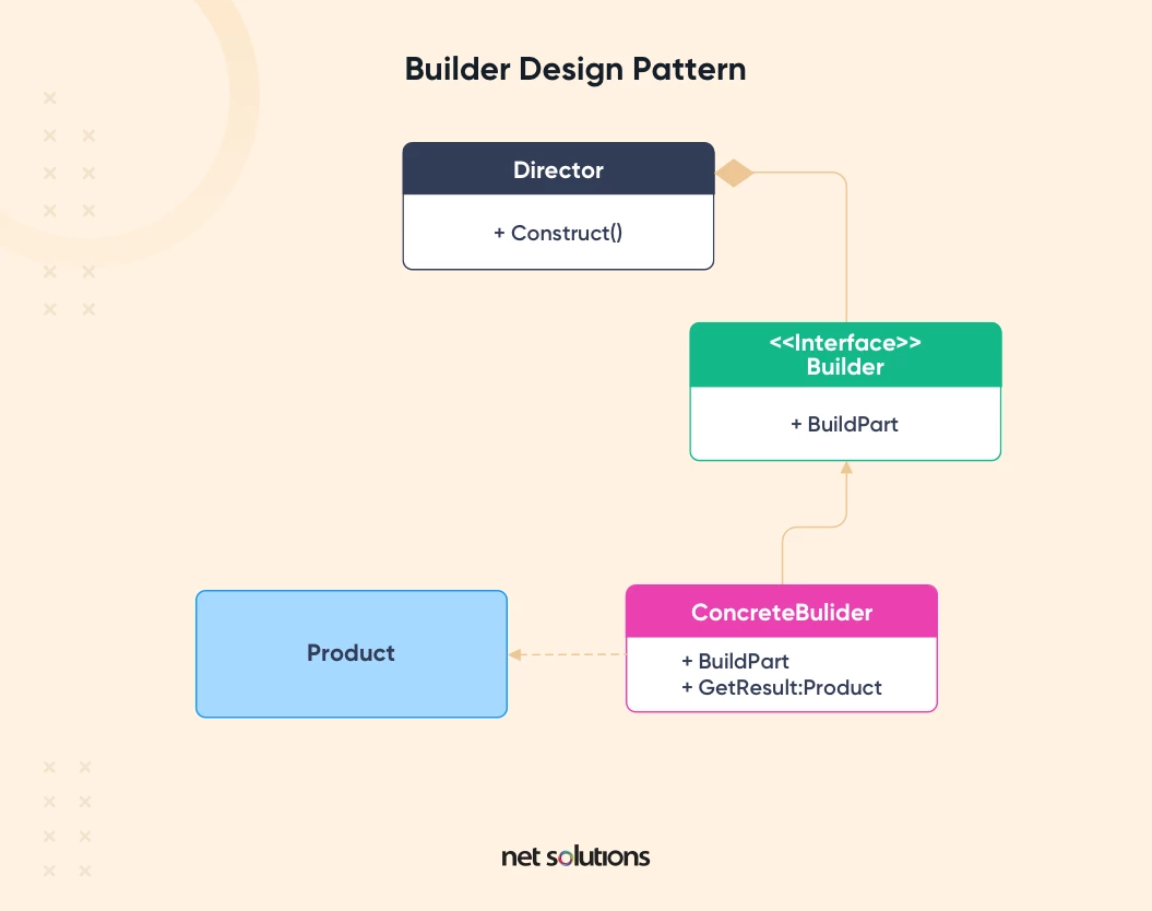 builder design pattern