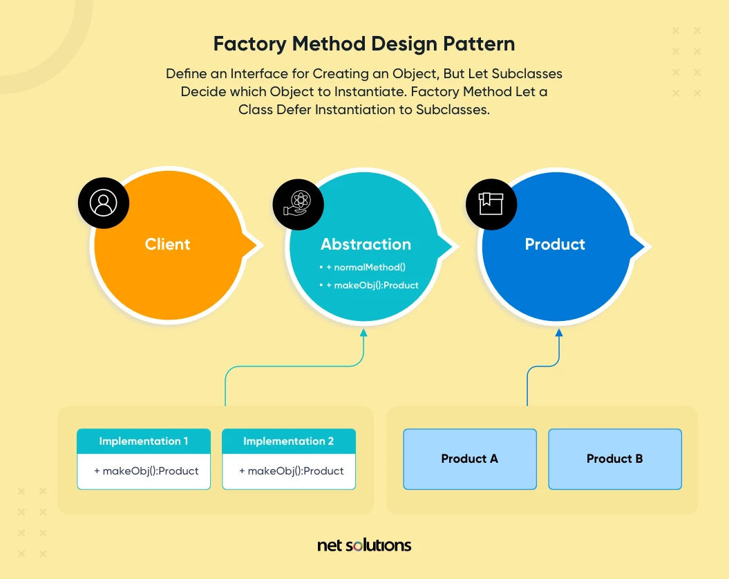 factory method design pattern