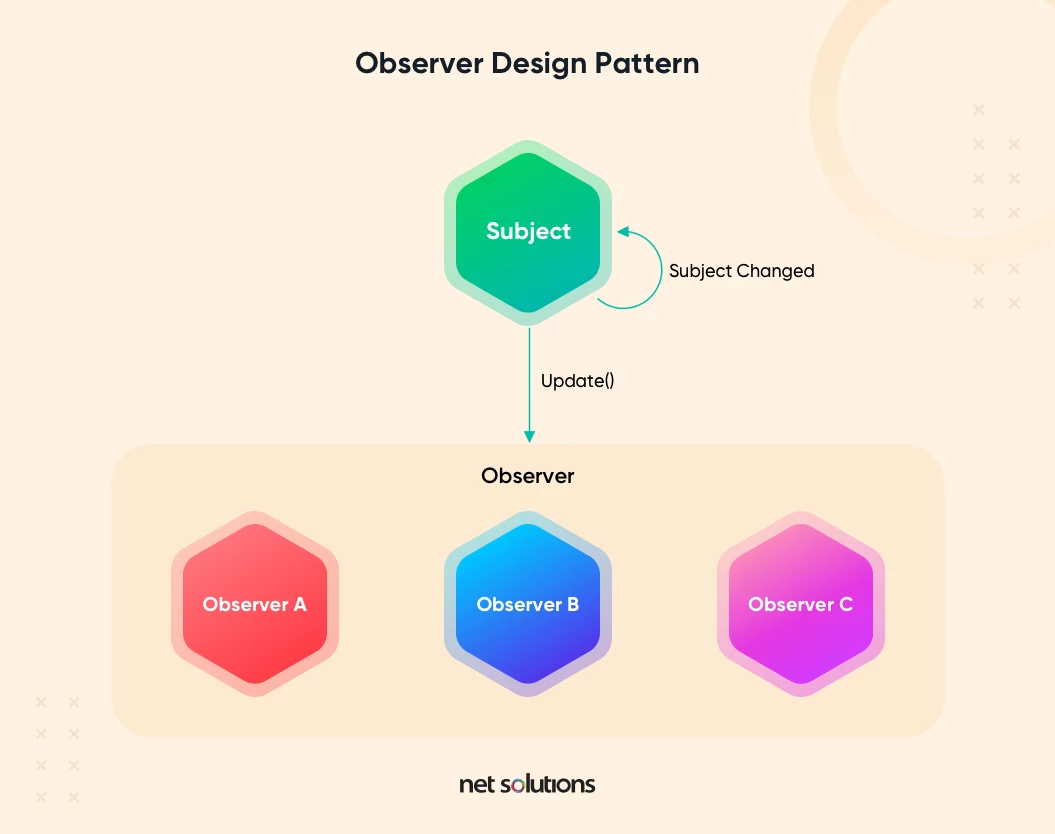 observer design pattern