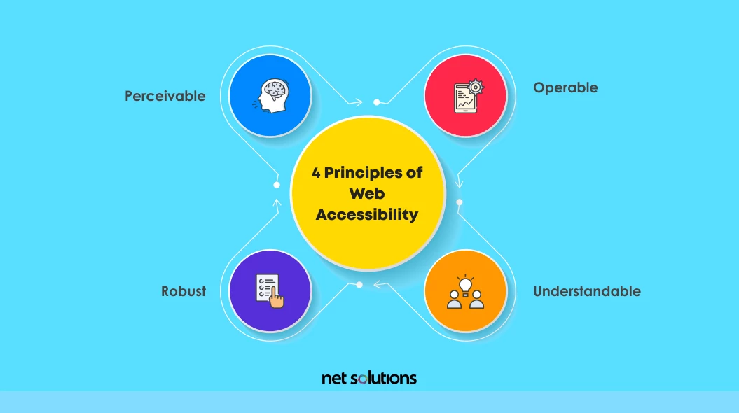 four principles of web accessibility