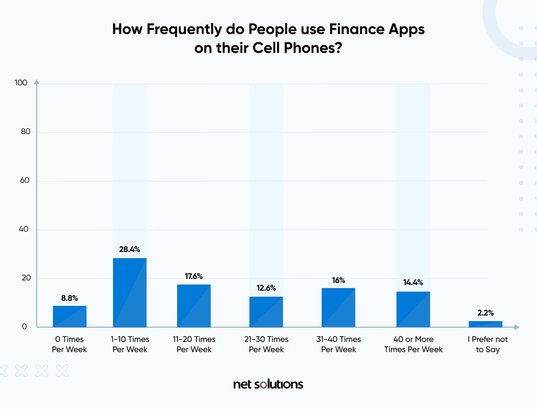 how frequently do people use finance apps on their cell phones