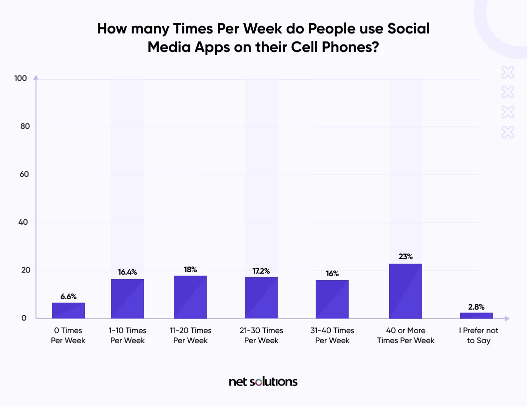 how how many times per week do people use social media apps on their cell phones