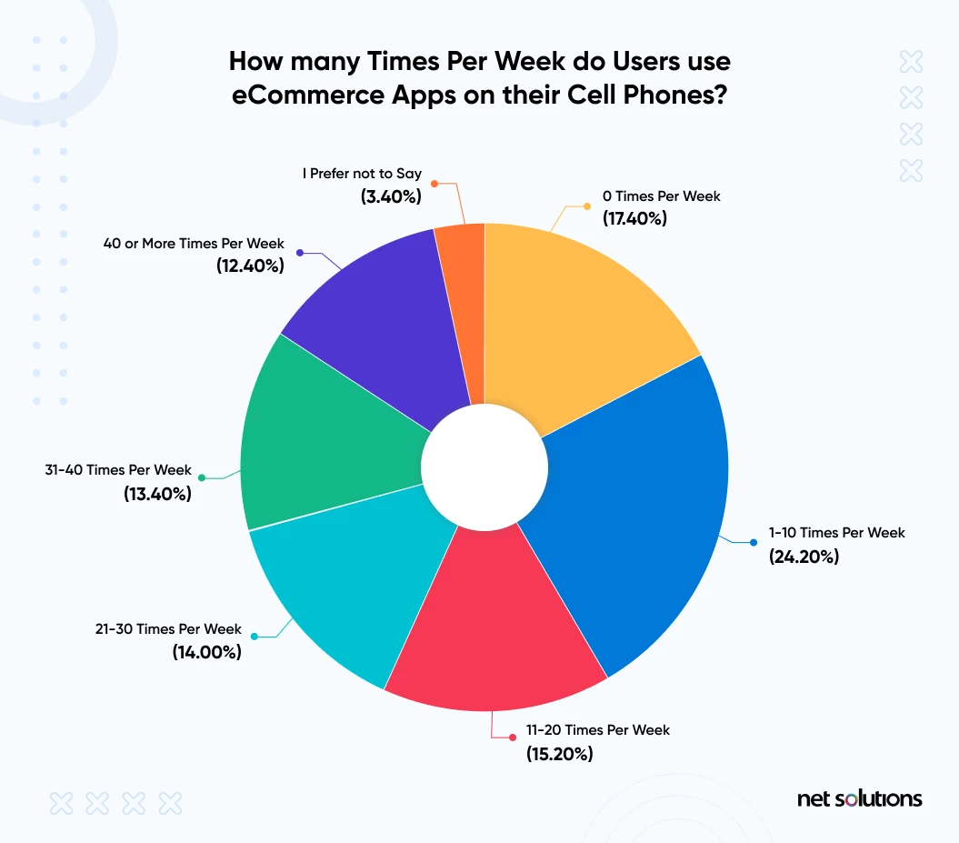 how many times per week do users use ecommerce apps on their cell phones