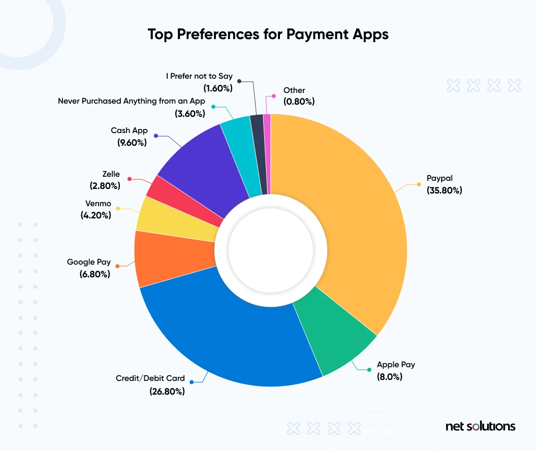 payment preferences