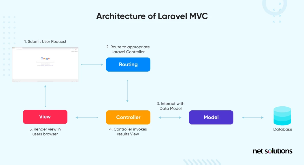 architecture of laravel framework