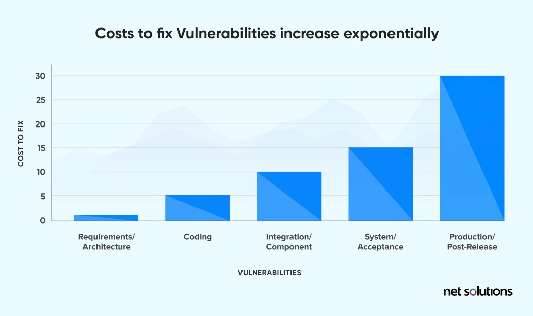 cost to fix vulnerabilities