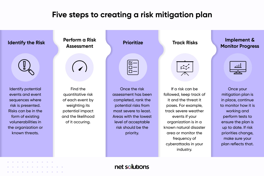 five steps to creating a risk mitigation plan