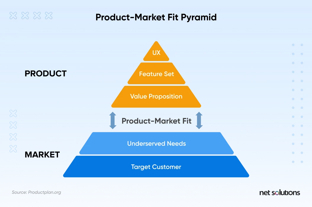 product market fit pyramid