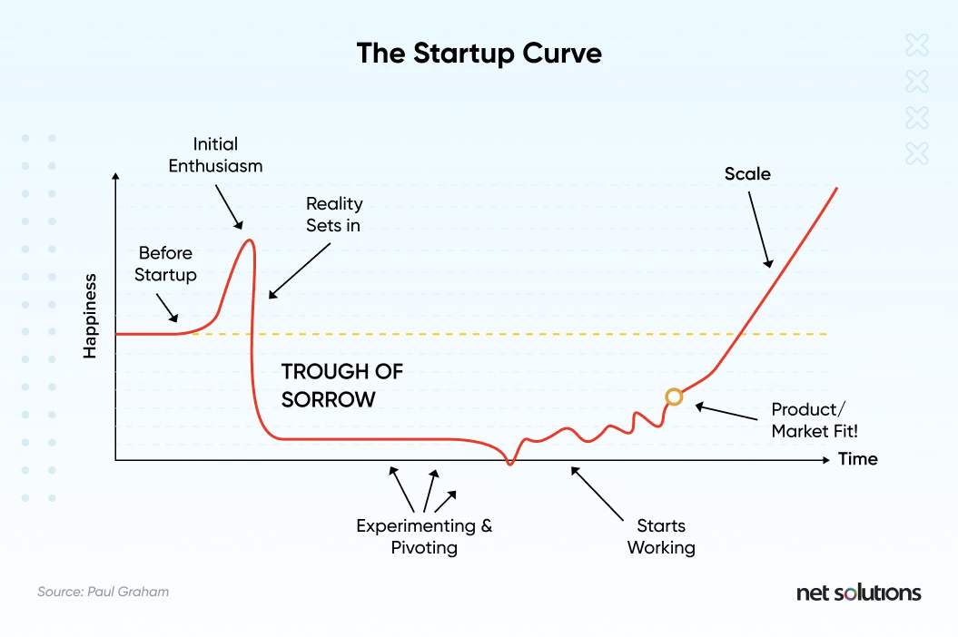 the startup curve
