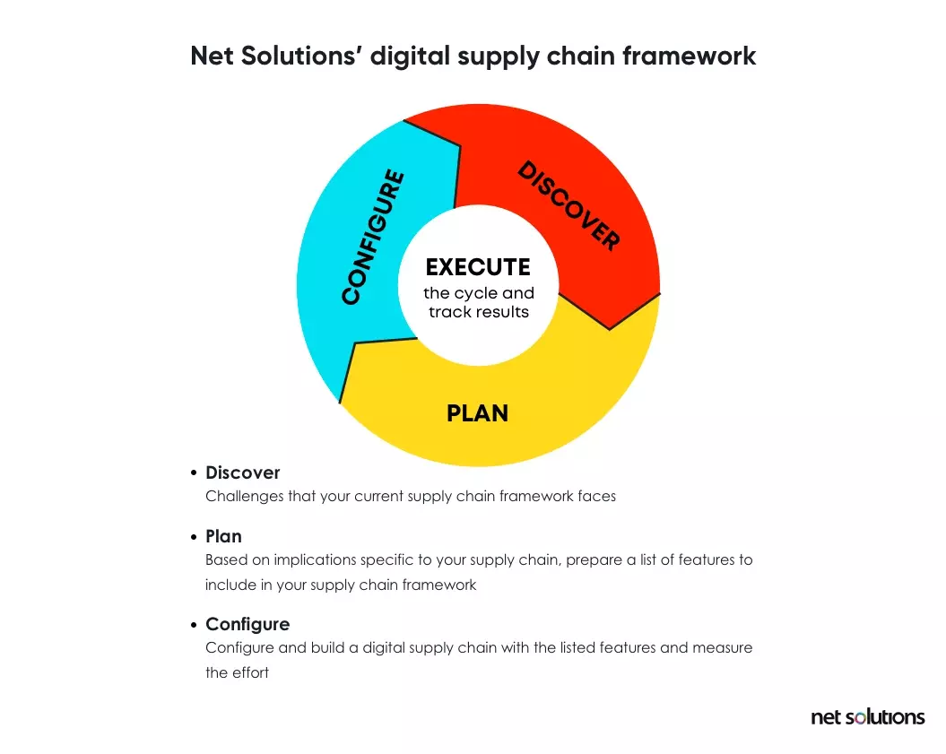 Net Solutions Digital Supply Chain Framework