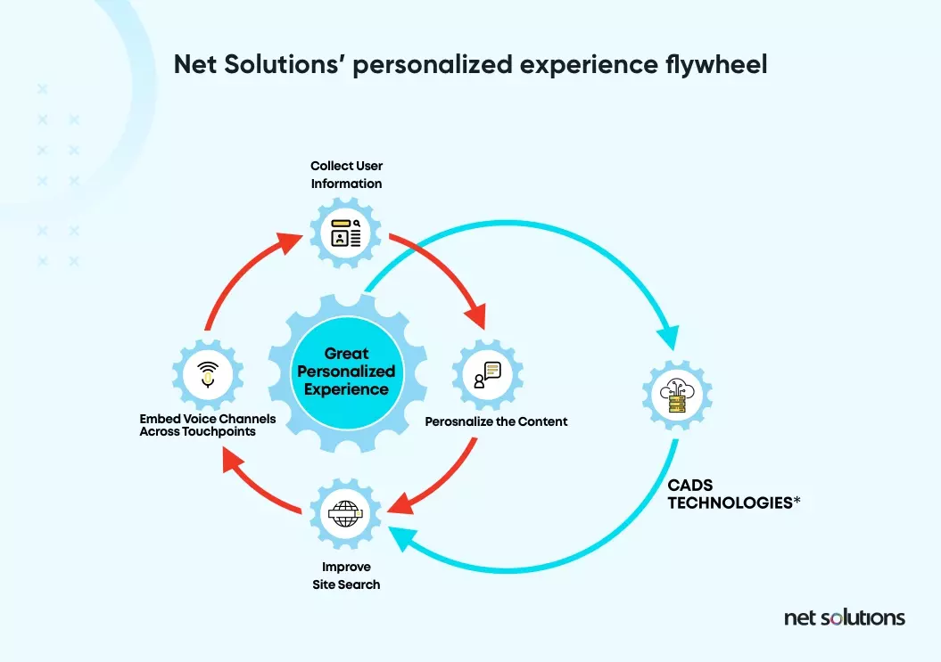 Net Solutions Personalized Experience Flywheel