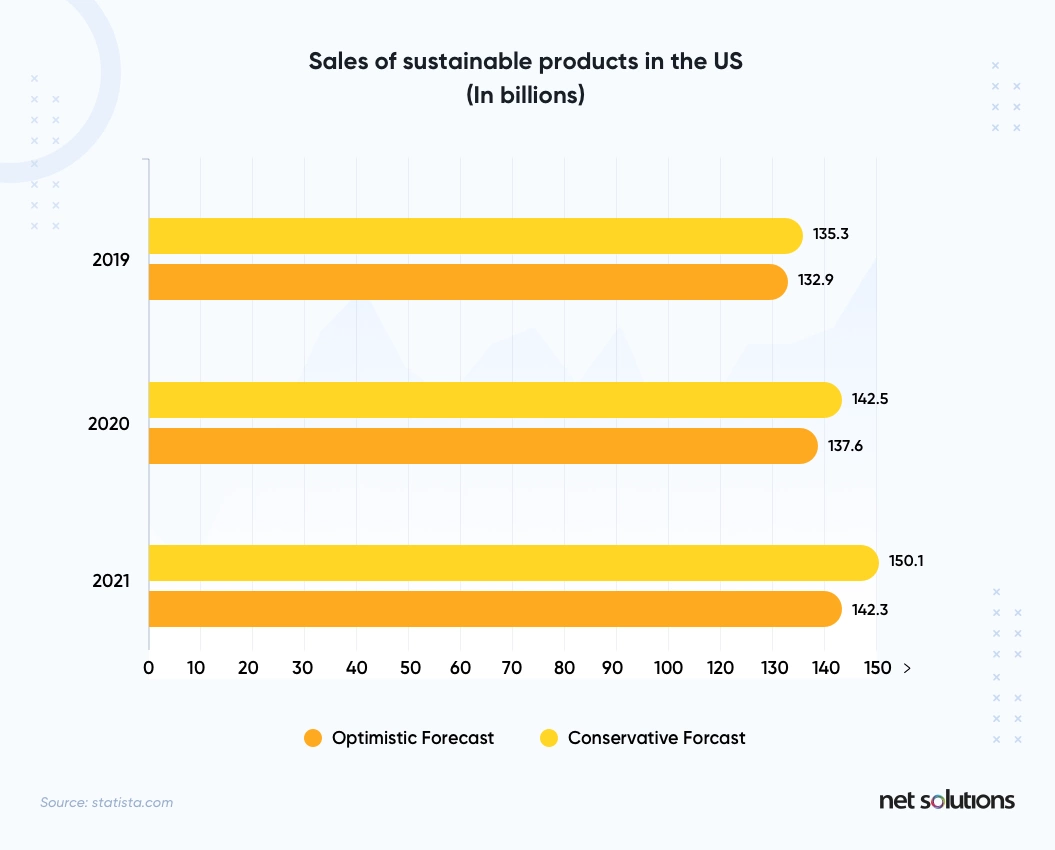 Sustainable Development Products Sale in 2021