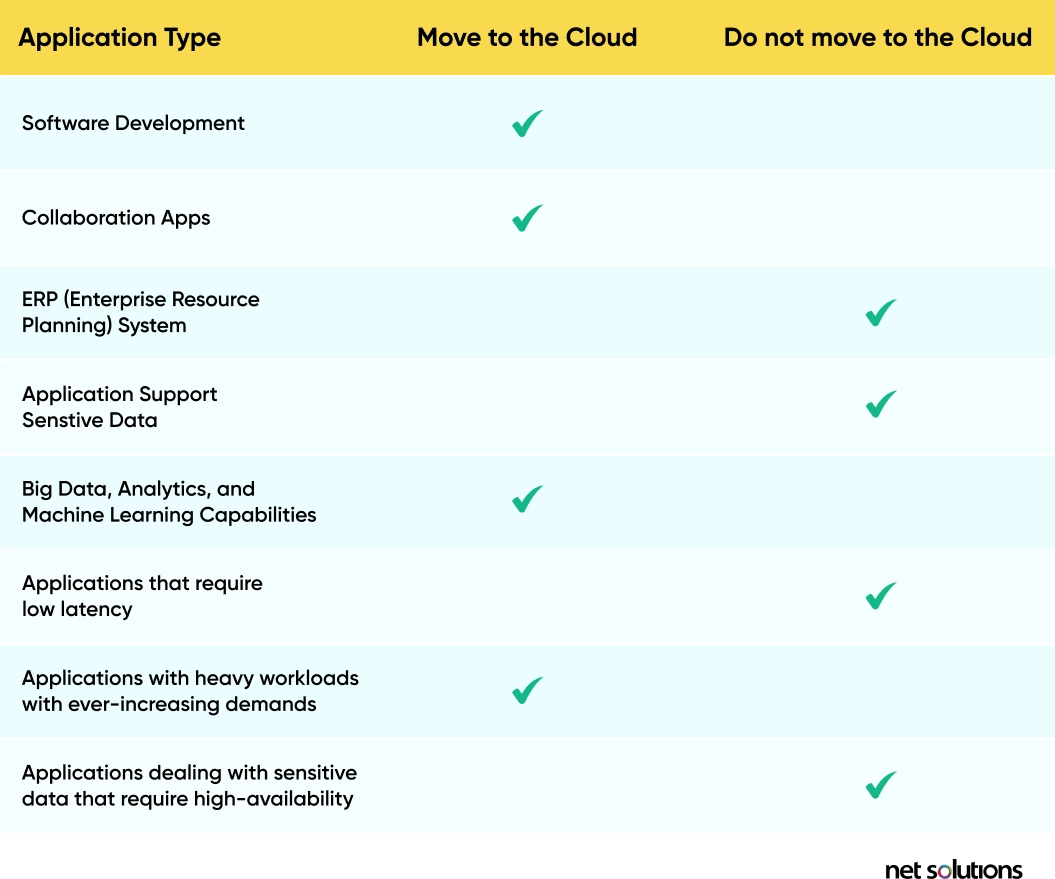 migrate all applications to the cloud
