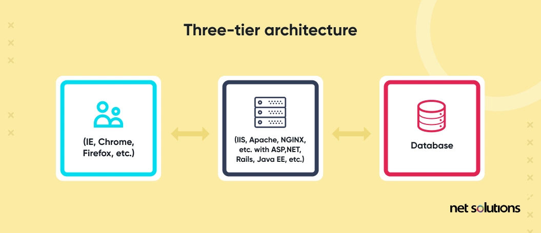 three tier architecture