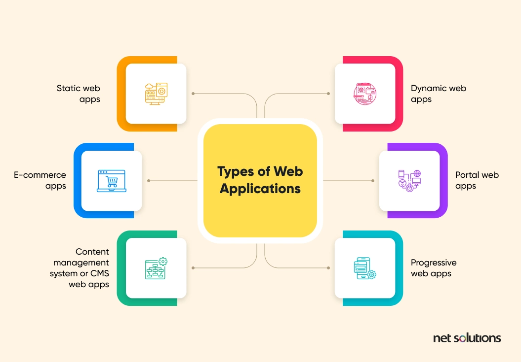 types of web applications