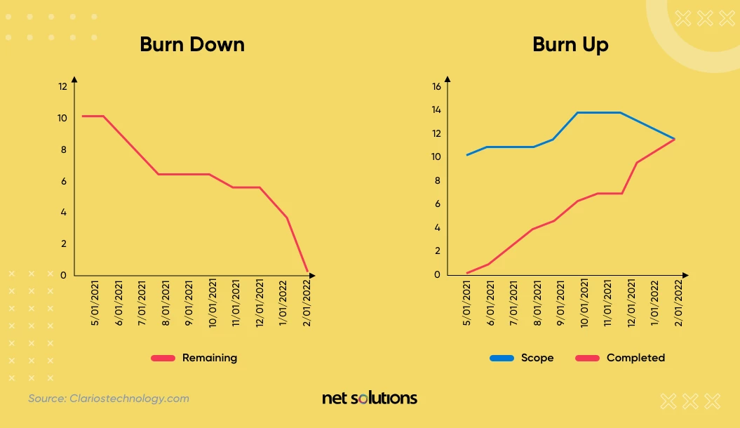 Burndown and Burnup Charts