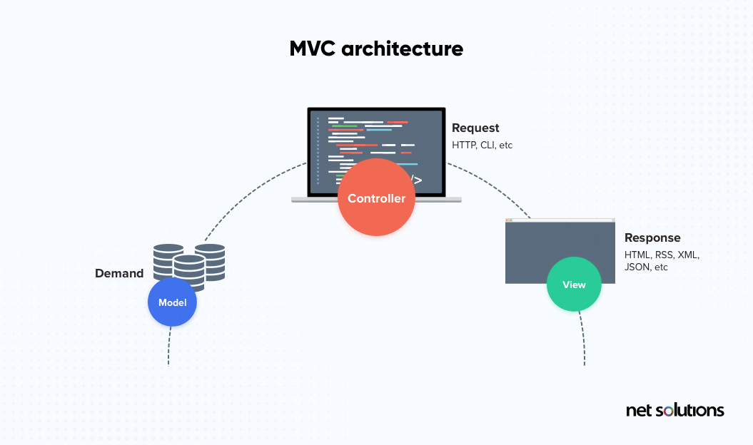 MVC Architecture