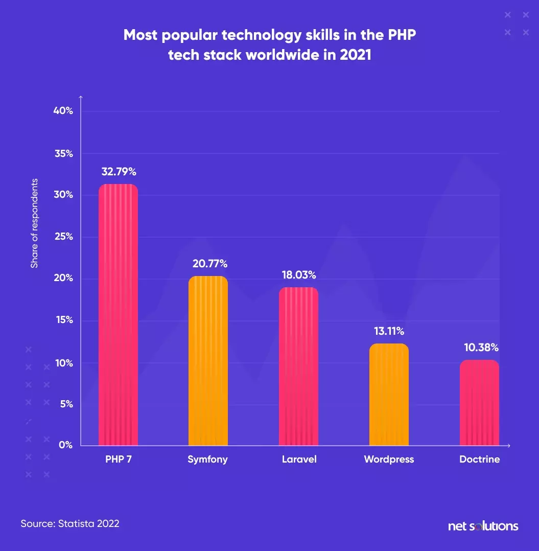 Most popular technology skills in the PHP tech stack worldwide in 2021