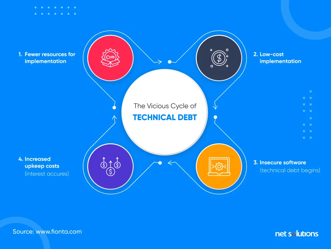 cycleo of technical debt