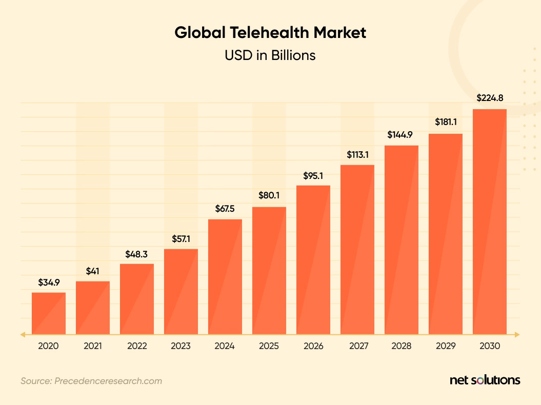 global telehealth market