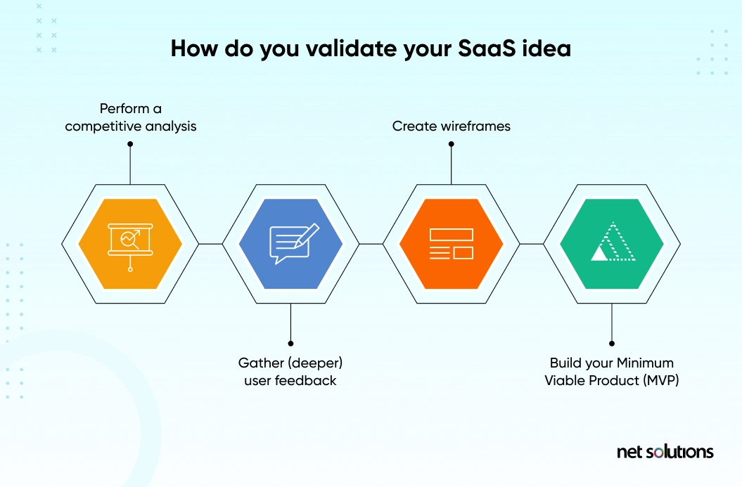 how do you validate your SaaS idea?