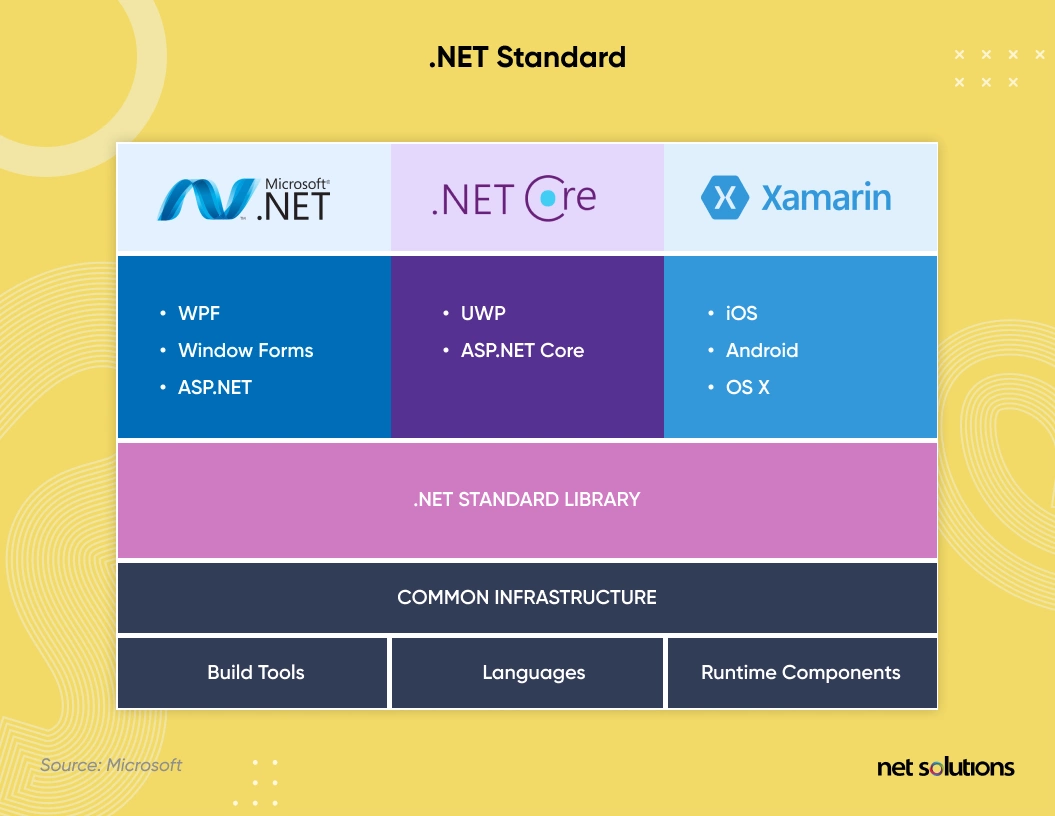 net standards