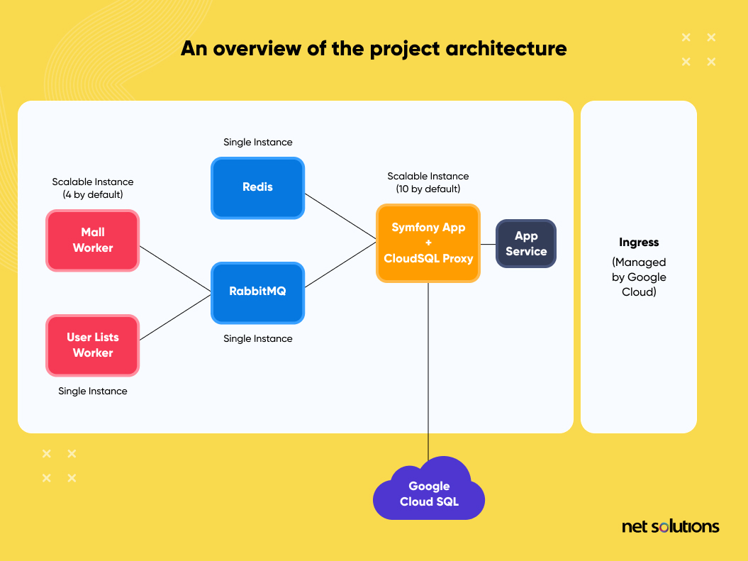 overview-of-the-project-architecture