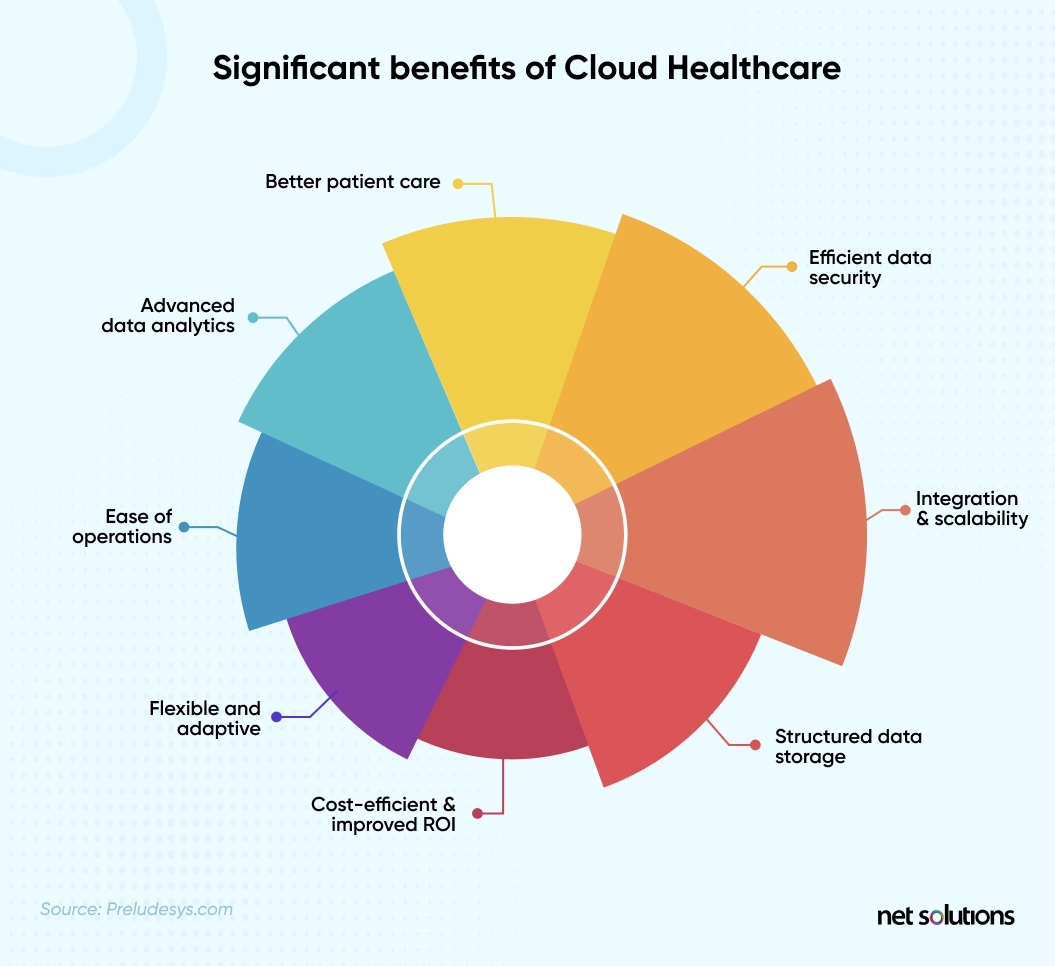 significant benefits of cloud healthcare