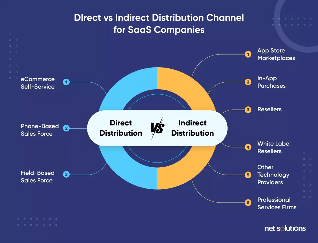 Direct vs. Indirect Distribution Channels