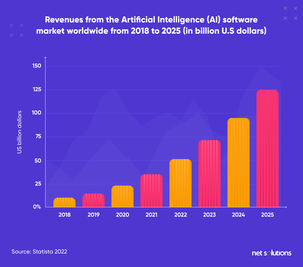 AI software market revenue 2018-2025