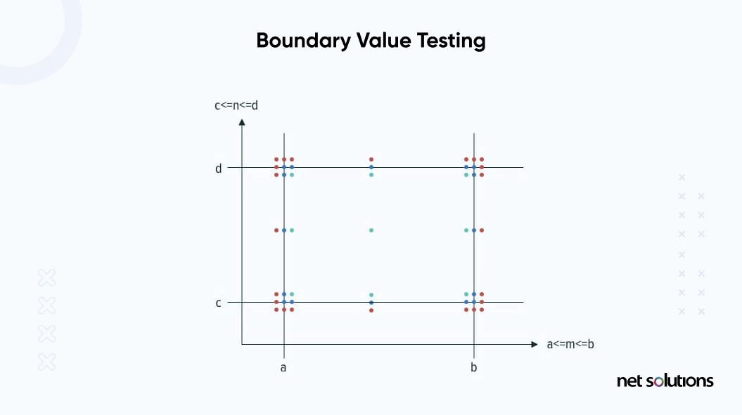 boundary value testing