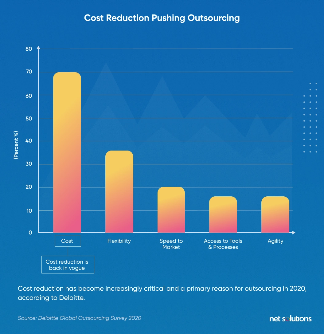 cost reduction pushing outsourcing