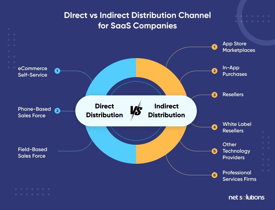 direct vs indirect distribution channels