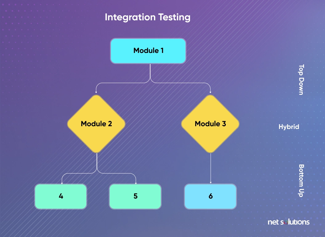 integration testing