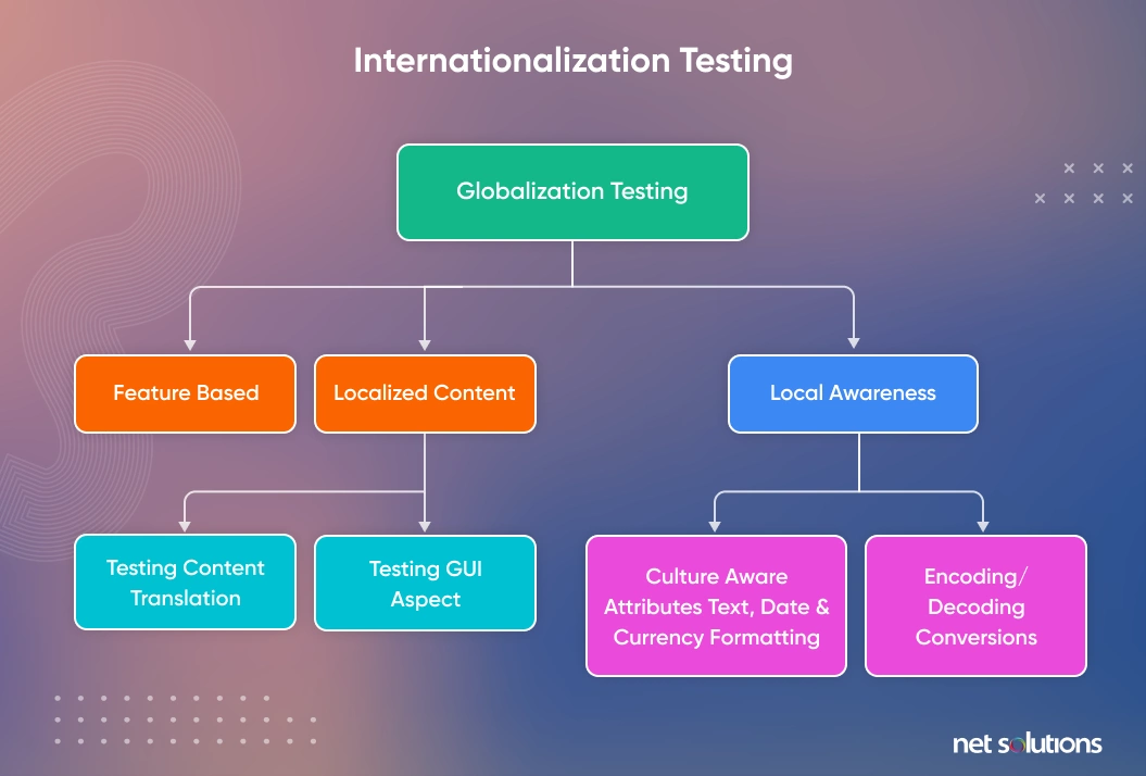 internationalization testing